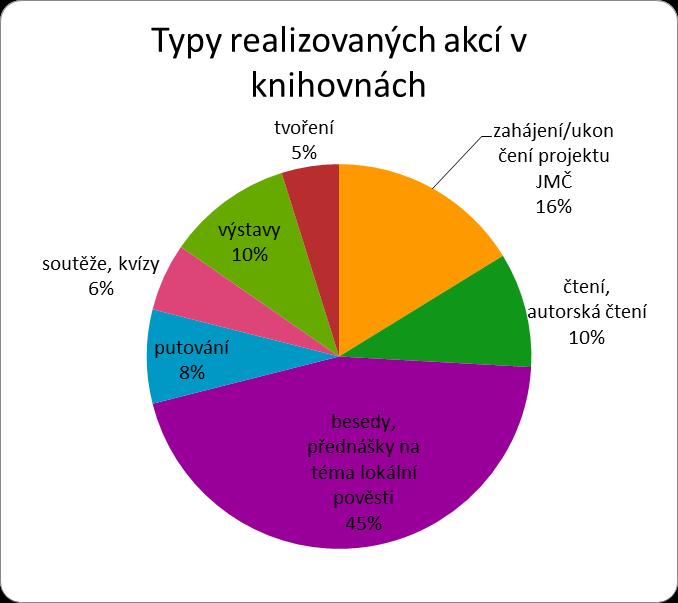 do knihoven a další drobné propagační materiály (záložky, rozvrhy, placky pro děti) a sponzorské věcné dary do soutěží pro děti.