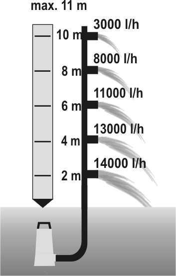 Výkonový graf čerpadla BEZPEČNOSTNÍ INSTRUKCE Čerpadlo může být připojeno pouze k zásuvce 230 V 50Hz s s ochranným vodičem odpovídající platným ČSN chráněné před vlhkostí a vodou, jištěnou minimálně