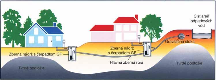 TLAKOVÝ ODPADOVÝ SYSTÉM ČERPADLÁ S DRVIČOM HCP ponúkajú hospodárne a účinné riešenie dopravy kalov a odpadových vôd. HCP je výrobca s ve kými skúsenos ami.