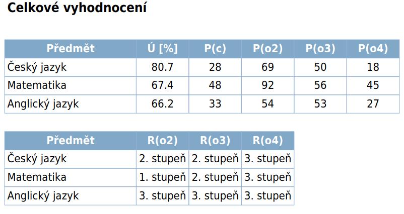 11. Údaje o zapojení školy do rozvojových a mezinárodních programů Ve školním roce 2016/17 se škola zapojila do následujících rozvojových programů: KVALITA Testování žáků 3.