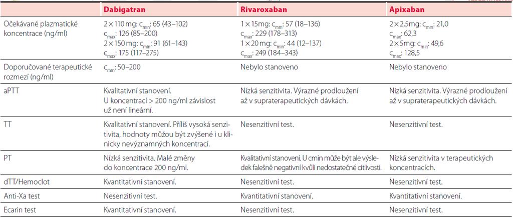 Nová p.o. antikoagulans - NOAC Monitorování účinku nových orálních antikoagulancií Mgr.
