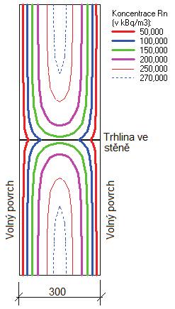 Ve všech případech se předpokládalo, že konstrukce nejsou zatíženy tlakovým gradientem. Výsledky jsou tak produktem jen difúzního toku radonu.
