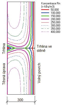 Radon stavební souvislosti II. Obdobně jako trhliny se chovají i maltové spáry mezi zdícími prvky. Jejich obvykle vyšší pórovitost a průvzdušnost (zejména u starších staveb) zvyšuje rychlost emise.