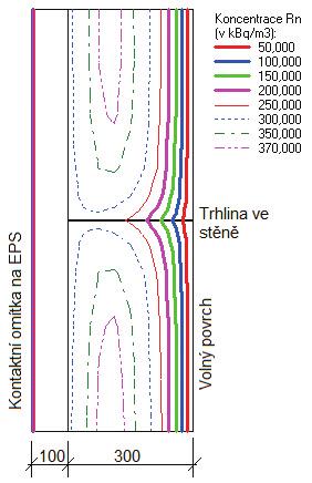 Kdyby mezi oběma stranami stěny existovala tlaková diference, zvýšila by se v důsledku proudění vzduchu trhlinou rychlost plošné emise radonu ještě více.
