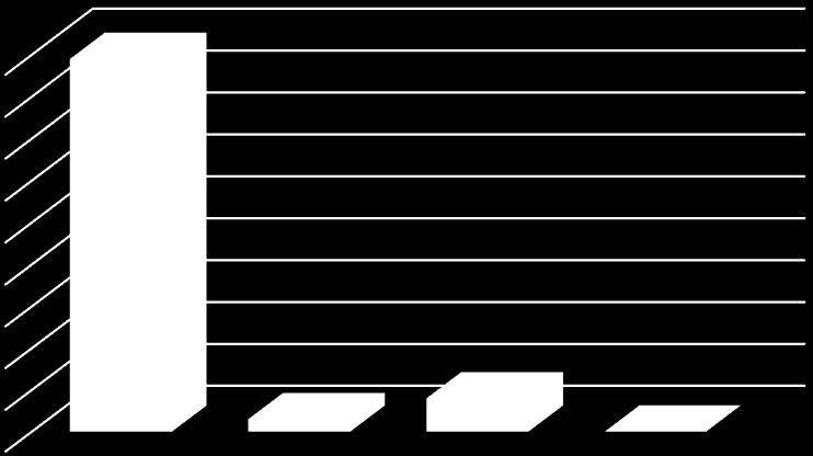 Respondenti Respondenti 70,00% 70,00% 60,00% 50,00% 40,00% 30,00% 20,00% 10,00% 18,00% 11,00% 1,00% 0,00% Ano Často Zřídka Ne Četnost setkávání se s periferní žilní kanylou Graf 6 Četnost setkávání