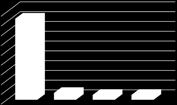 Respondenti Respondenti 90,00% 80,00% 70,00% 60,00% 50,00% 40,00% 30,00% 20,00% 10,00% 0,00% 83,00% 7,00% 5,00% 5,00% ano často zřídka ne Edukace pacienta Graf 13 Edukace pacienta