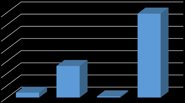Respondenti Respondenti 69,00% 70,00% 60,00% 50,00% 40,00% 30,00% 20,00% 10,00% 0,00% 4,00% 26,00% 1,00% 24h 48-72h neomezeně dle standu oš.