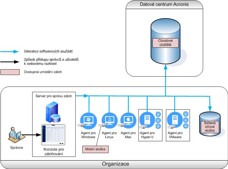 2 Instalace 2.1 Přehled instalace Acronis Backup podporuje dvě metody nasazování: interní a cloudové. Liší se hlavně umístěním Serveru pro správu Acronis Backup.