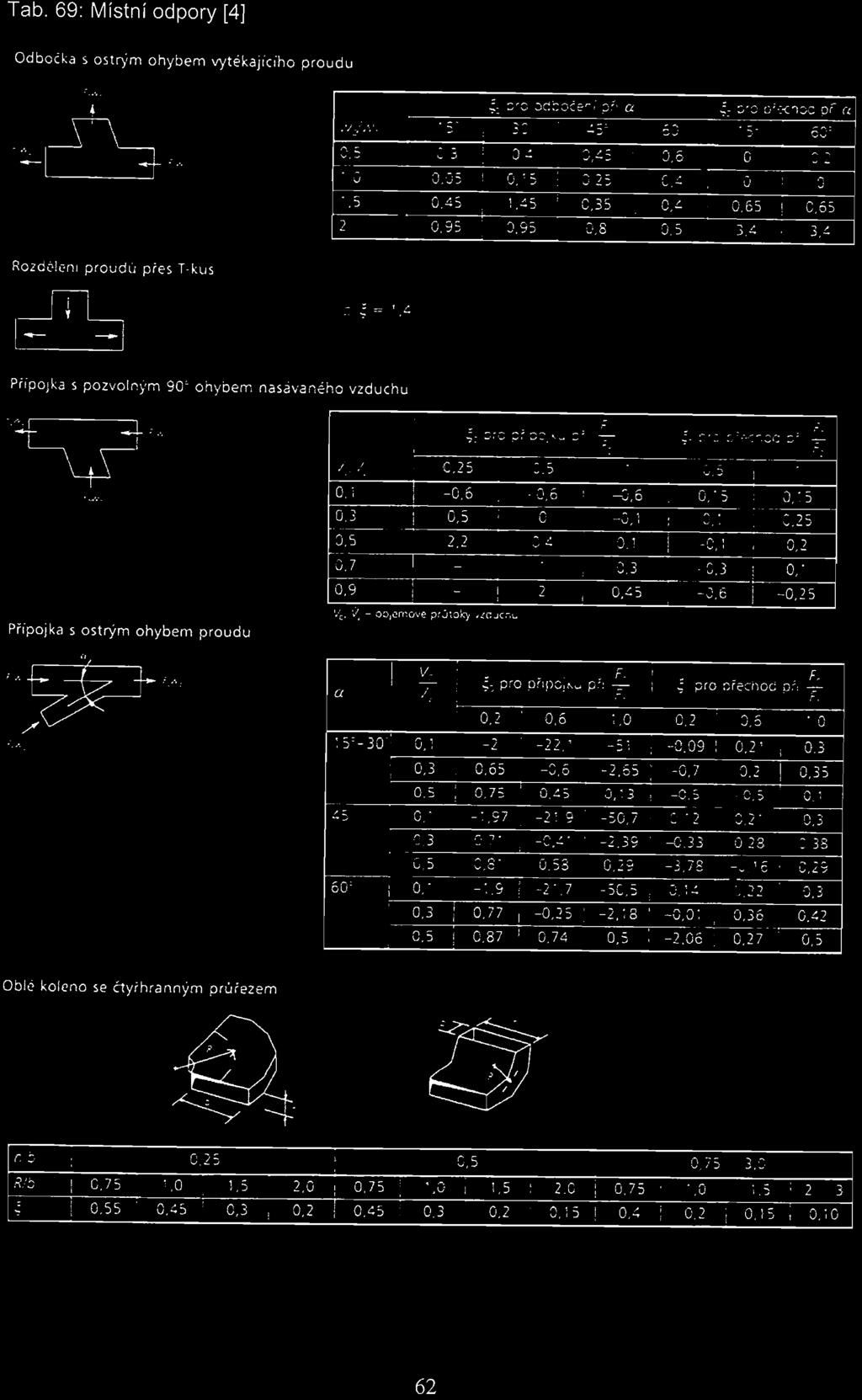 Tab. 69: Místní odpory [4] Odbočka s ostl);m ohybem vytékajícího proudu.'/-/.\ ' ~. v, - O 2,5 ; - O 3 J.JS 0,45 0.95 '. ~ ~, x:::c<'~r ; ;;~> Ci. 3,:;'.:. ~~ :).:.-. ~:; -',-- 0,, J v ' 2~ 1,45 f',v V,~J J, 95 C'.