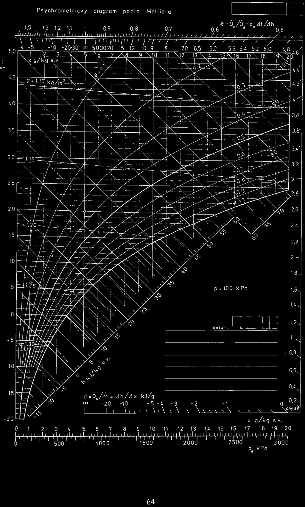 Psychrometrický diagram podle Molliera ~ =0 /ó =c Llt/Llh 06 c s a 05 // / / / / / ( / ( ; / / ( oe, 1..2 I. 3.8' 3,6-3,1.- 30 3,2 3, 2,8 2,5 2.4 <0(;:; 2,2 2 1.8 p=100 kpa 1,5_ dolu",. 11 _ '.