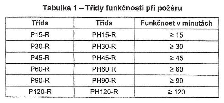 Třídy funkčnosti při požáru: Poznámka č.