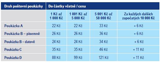 Vnitrostátní poštovní poukázky a doplňkové služby