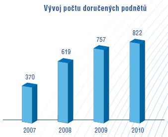 Finanční arbitr ČR Celkový počet podnětů www.econ.muni.