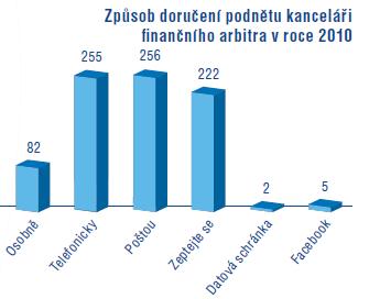 zpráva 2010, str. 7, 8, http://www.finarbitr.