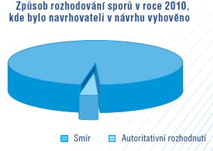 zpráva 2010, str. 8, 9, http://www.finarbitr.