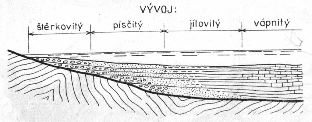 - skluzové textury sesuvnými pohyby nezpevněných sedimentů na svazích sedimentačního prostoru pod hladinou vody - nerovnosti vrstevních ploch hlavně v mělkých vodách při pobřeží, kdy docházelo k