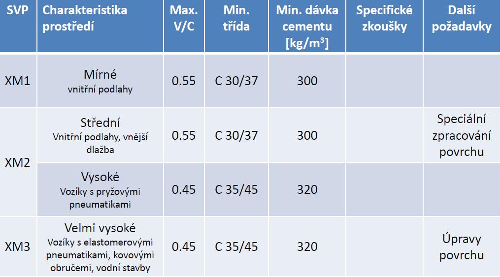 Specifikace betonu Specifikace vlivu prostředí Koroze vlivem mechanického působení XM pokud je beton