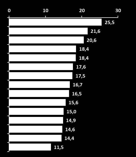 Incidence ZN hrdla děložního (C53) v letech 2010 2014 Počet nově diagnostikovaných onemocnění na 100 000 žen v krajích > 20,0 17,1 20,0 14,1 17,0 14,0 LIB UST Počet nově diagnostikovaných onemocnění