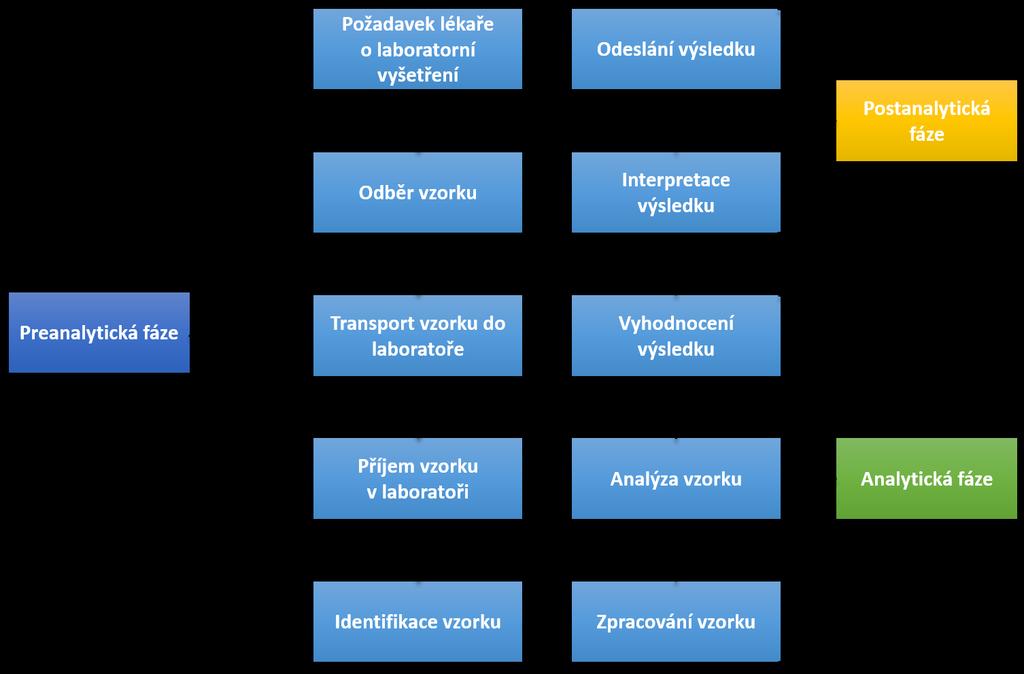 obr. 1-1 Fáze laboratorního vyšetření [zdroj: vlastní] Některé studie uvádějí rozšířenější rozdělení průběhu laboratorního vyšetření, a to do pěti následujících procesů: Pre-preanalytické procesy