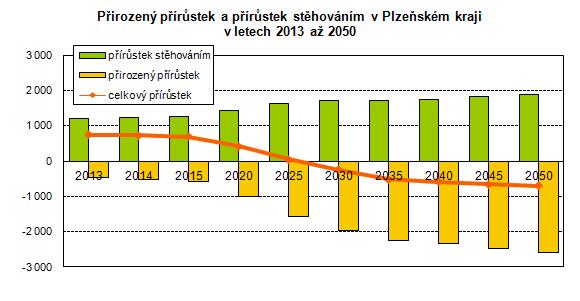 Největší podíl obyvatel se však soustřeďuje v obcích s deseti tisíci a více obyvateli, a to více než 40 %.