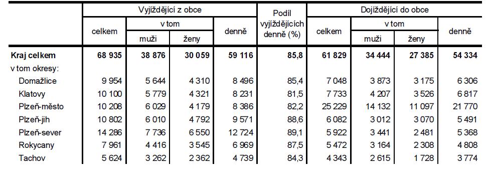 3 Dojížďka a vyjížďka v řešeném území Dojížďka a vyjížďka za prací do škol v rámci Plzeňského kraje je ovlivněna skladbou populace obyvatelstva a rozmístěním pracovních příležitostí a školských