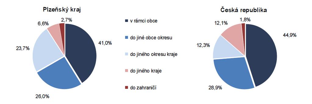 Dojížďka do zaměstnání podle typu okresů dle SLDB 2011 (zpracoval ČSÚ [4]) V jednotlivých okresech jsou podíly vyjížďky do zaměstnání poměrně odlišné.