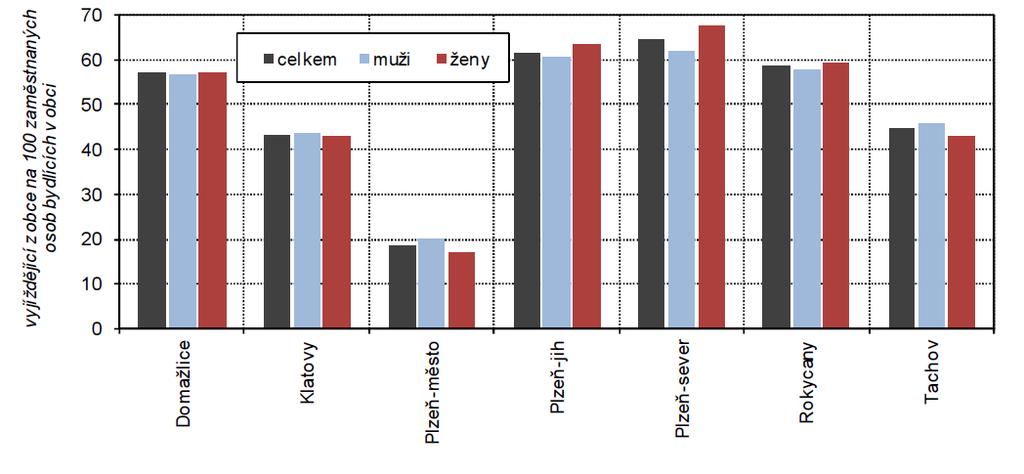 Vyjížďka do zaměstnání z obcí podle pohlaví a okresů (ze zjištěných hodnot, zpracoval ČSÚ [4]) Ve vyjížďce za prací je nejvíce zastoupena věková skupina 30 až 39 let (zhruba 1/3) následovaná skupinou