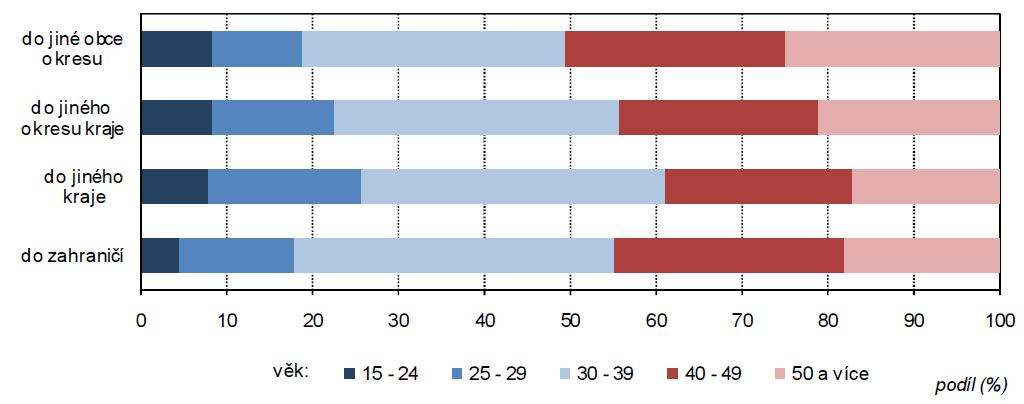 Vyjížďka do zaměstnání z obcí podle věku a typu vyjížďky (ze zjištěných hodnot, zpracoval ČSÚ [4]) Ve vztahu k nejvyššímu dokončenému vzdělání se nejvíce podílí skupina osob se středním vzděláním s
