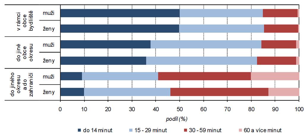 Vyjíždějící denně do zaměstnání podle pohlaví, typu vyjížďky a času stráveného na cestě (zpracoval ČSÚ [4]) Z celkového počtu osob vyjíždějících denně za prací jich nejvíce stráví na cestě 15 až 29