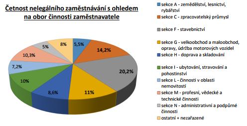 Zajímavé jsou i přehledy s četností nelegálního zaměstnávání s ohledem na obor činnosti zaměstnavatele či na velikost zaměstnavatele.