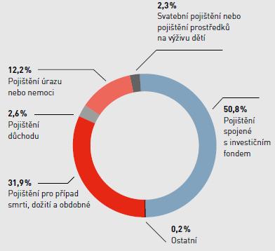 Struktura pojistného trhu v ČR ţivotní pojištění (2011) Zdroj: Česká asociace pojišťoven: Výroční zpráva 2011, str.