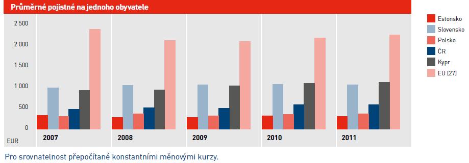 Průměrné pojistné na jednoho obyvatele (2011) Zdroj: Česká asociace pojišťoven: Výroční zpráva 2011, str.