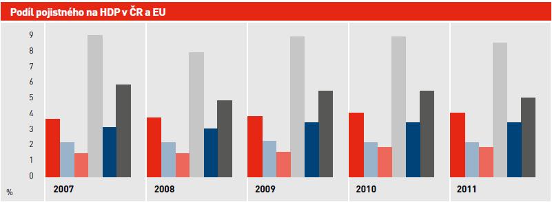 Podíl pojistného na HDP v ČR a EU (2011) Zdroj: Česká