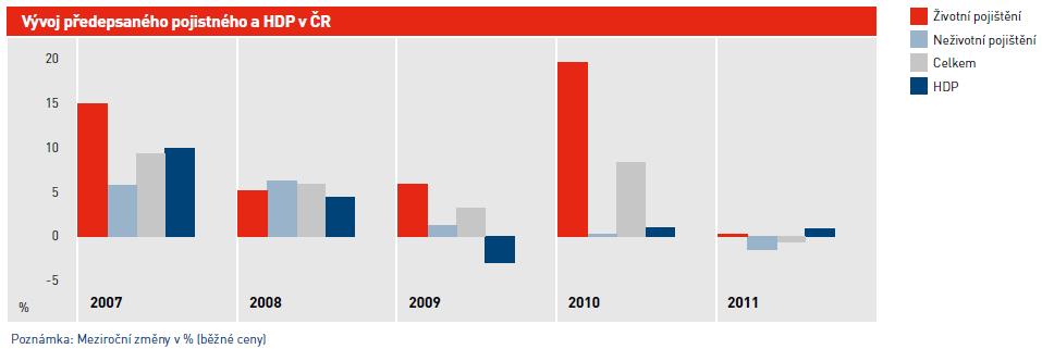 Vývoj předepsaného pojistného a HDP v ČR (2011) Zdroj: Česká asociace pojišťoven: Výroční zpráva 2011, str.