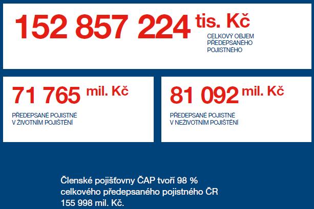 ČAP a předepsané pojistné v ČR (2010) Zdroj: Česká asociace pojišťoven: Výroční zpráva 2010, str. 21, http://www.