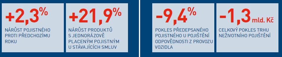 Pojistný trh v ČR v roce 2011 stagnace? Zdroj: Česká asociace pojišťoven: Výroční zpráva 2011, str. 7, http://www.