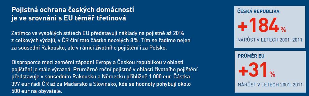 Srovnání nákladů na pojistné v ČR a EU (2011) Zdroj: Česká asociace pojišťoven: Výroční zpráva 2011, str.