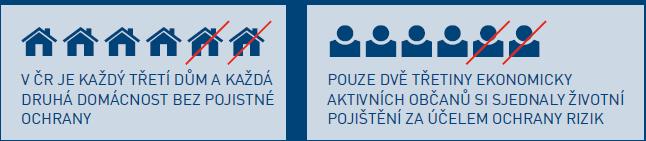 Zdroj: Česká asociace pojišťoven: Výroční zpráva