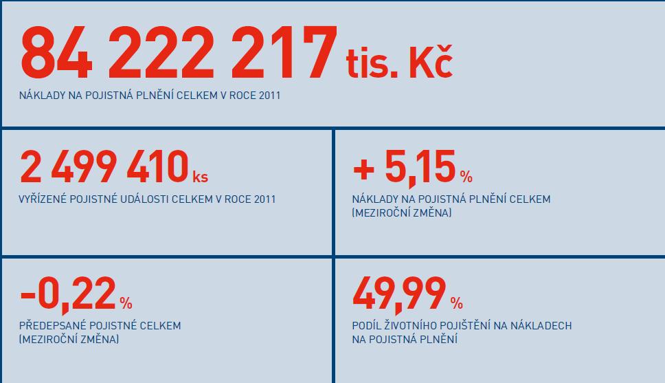 ČAP - 2011 Zdroj: Česká asociace pojišťoven: Výroční zpráva 2011, str. 52, http://www.cap.