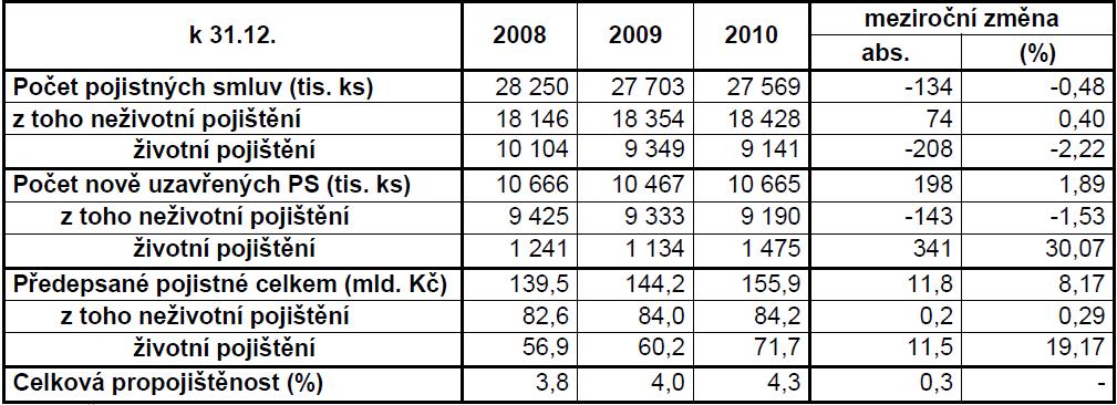 Výsledky pojišťoven Zdroj: Ministerstvo financí ČR: Zpráva o vývoji finančního trhu v roce 2010, str.