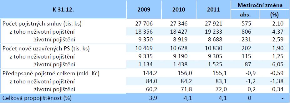 Výsledky pojišťoven (2011) Zdroj: Ministerstvo financí České republiky. Zpráva o vývoji finančního trhu v roce 2011, str.