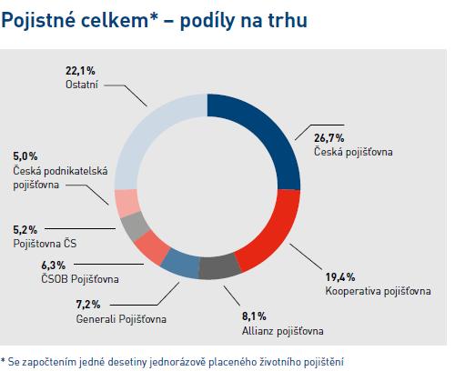 Předepsané pojistné podíly na trhu (ČAP, 2011) Zdroj: Česká asociace pojišťoven: Výroční zpráva 2011, str.
