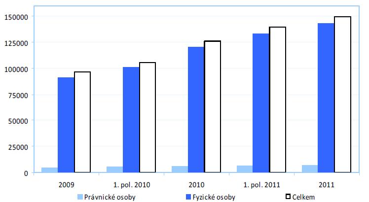Vývoj počtu pojišťovacích zprostředkovatelů II Zdroj: Ministerstvo financí České republiky.
