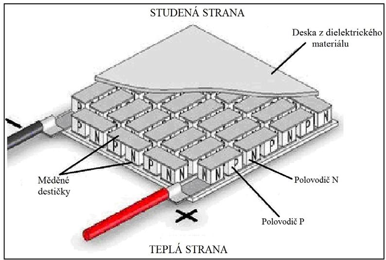 Pelterův článek jako tepelné čerpadlo Pelterův článek je založen na termoelektrckém jevu.