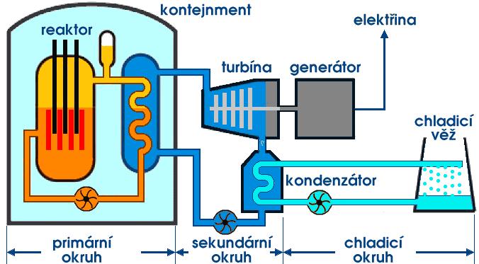 Sekundární okruh vede vodu až k turbíně. Vodní pára roztáčí turbínu a ta pohání generátor elektrické energie. V generátoru je mechanická energie rotace turbíny přeměňována na elektřinu.