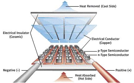 2 Termoelektrické články S postupným rozvojem získávání energie alternativním způsobem se začal rozšiřovat i zájem o termoelektrické články. 2.