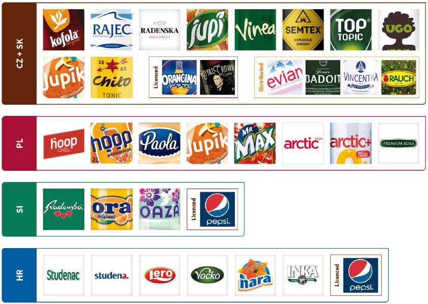 Produktové portfolio Skupina Kofola má široké spektrum nabízených produktů, od balených vod přes slazené nápoje až po zdravé džusy.