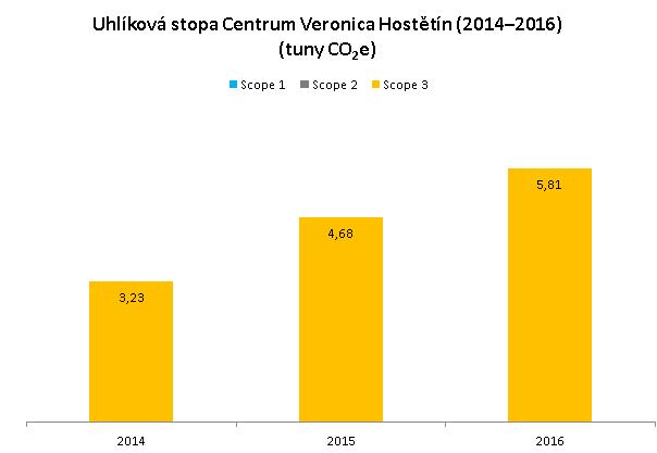 . Emise skleníkových plynů Centra Veronica v roce 2014 2016: Skleníkový plyn 2014 2015 2016 Oxid uhličitý CO2 2,09 t CO2 3,52 t CO2 4,51 t CO2