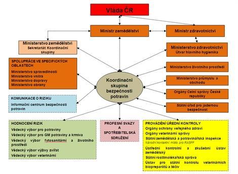 organizacemi státní správy. Základnami pro hodnocení rizik jsou nezávislé státní i nestátní výzkumné ústavy spolu s vysokými školami a univerzitami.