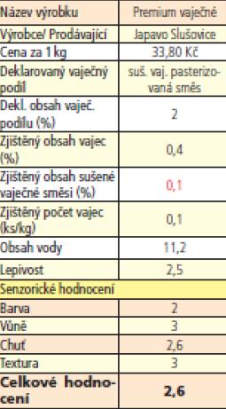 uváděl deklarovaný obsah vaječného podílu 2 %.